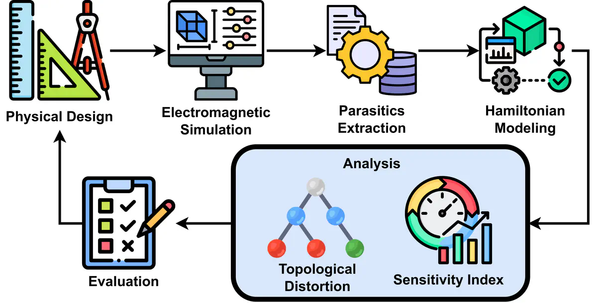EPAR workflow connecting physical layout, electromagnetic simulation, effective Hamiltonians, and reliability evaluation.