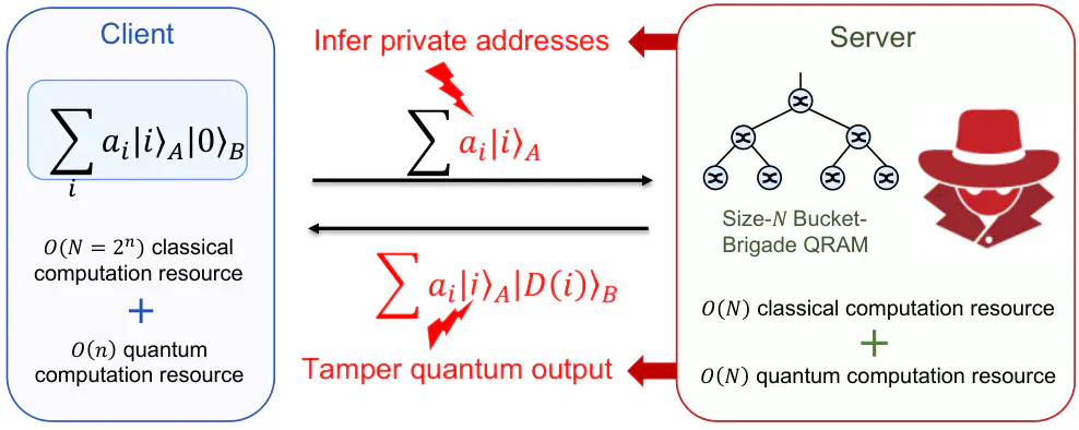 OQRAM system model showing a resource-limited client delegating quantum queries to a server and the privacy and integrity threats.