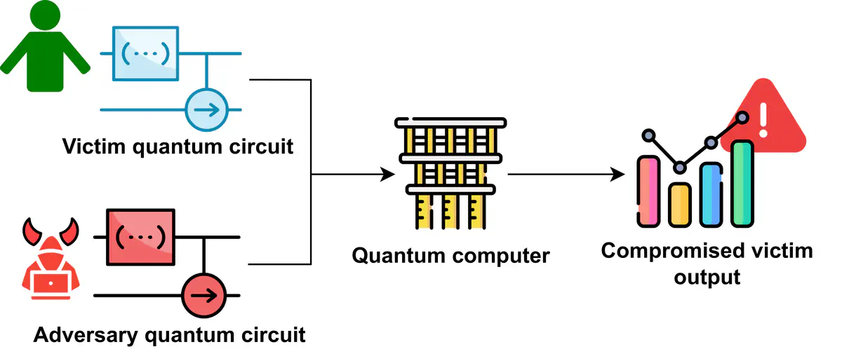 QubitHammer threat model showing victim and adversarial circuits running on shared quantum hardware.
